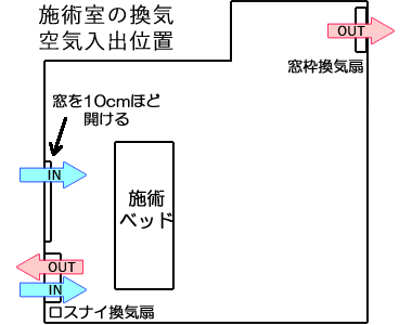 施術室の換気・空気入出位置の図
