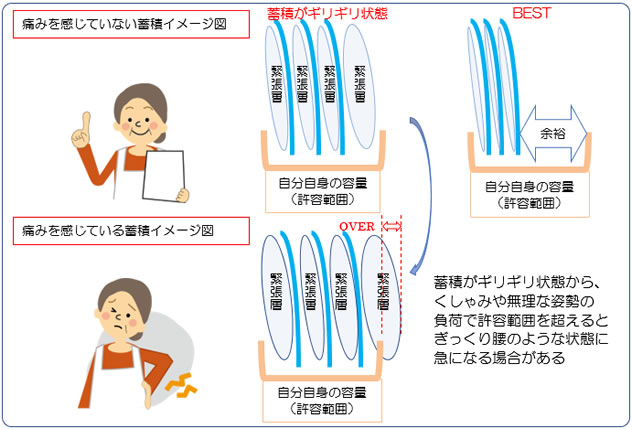 緊張の蓄積が許容範囲ギリギリの状態で何かがきっかけとなり許容範囲を急に超えるイメージ(ぎっくり背中発生イメージ)