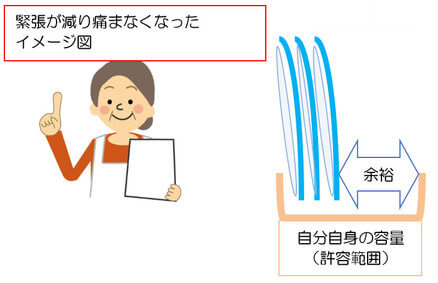 カラダの許容範囲に対して余裕ができて痛みが出にくい状態の図