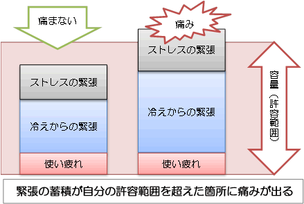 緊張の種類で表したカラダの許容範囲を緊張層が超える図