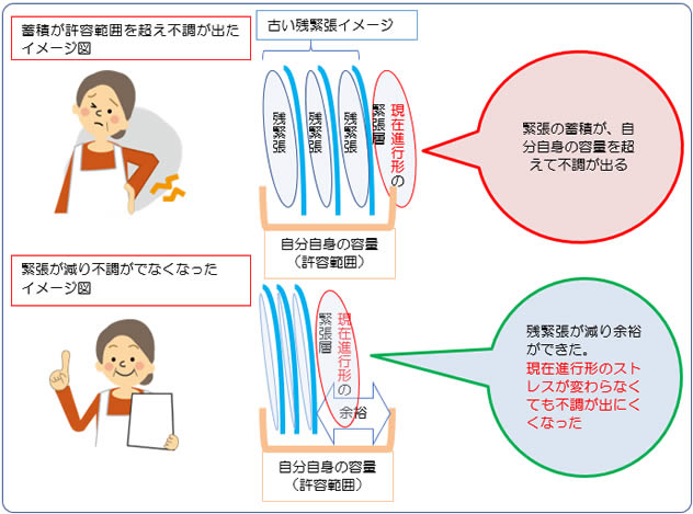 現在進行形の緊張(ストレス系)は残るが、他の古い緊張の蓄積が減れば辛さは変化するイメージ