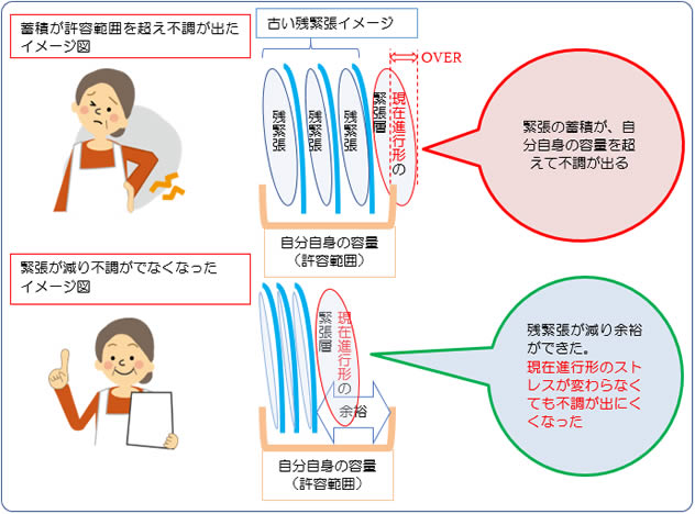 古い残緊張が減ることでカラダに余裕ができ、不調を感じなくなったイメージ