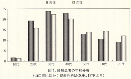 腰痛患者の年齢分布グラフ（山口義臣ほか：整形外科MOOK,1979より）